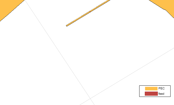 Figure contains an axes object. The axes object with title customAntenna antenna element, xlabel x (mm), ylabel y (mm) contains 3 objects of type patch, surface. These objects represent PEC, feed.