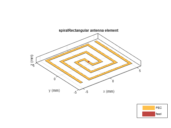 Figure contains an axes object. The axes object with title spiralRectangular antenna element, xlabel x (mm), ylabel y (mm) contains 3 objects of type patch, surface. These objects represent PEC, feed.