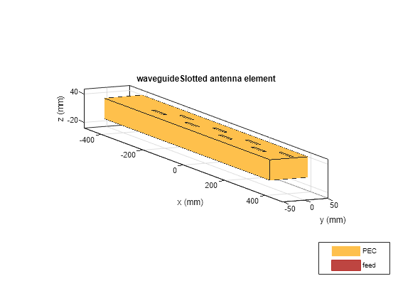 Figure contains an axes object. The axes object with title waveguideSlotted antenna element, xlabel x (mm), ylabel y (mm) contains 5 objects of type patch, surface. These objects represent PEC, feed.