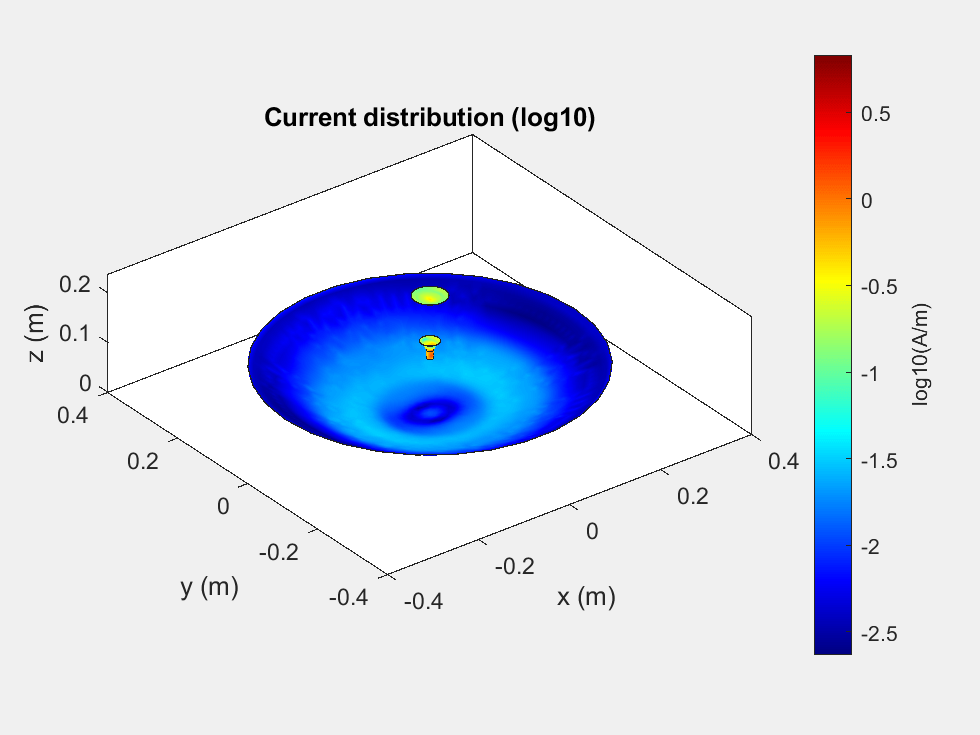 Figure contains an axes object. The axes object with title Current distribution (log10), xlabel x (m), ylabel y (m) contains 7 objects of type patch.