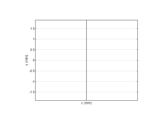 Figure contains an axes object. The axes object with xlabel x (mm), ylabel y (mm) contains 2 objects of type patch.