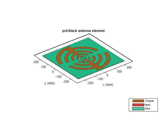 Figure contains an axes object. The axes object with title pcbStack antenna element, xlabel x (mm), ylabel y (mm) contains 4 objects of type patch, surface. These objects represent Copper, feed, FR4.