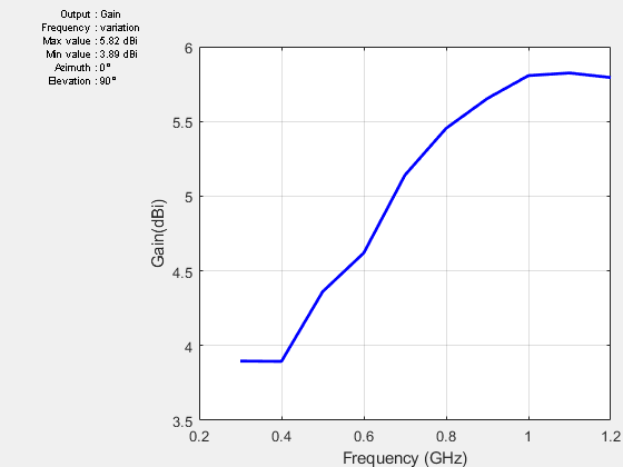 Figure contains an axes object and other objects of type uicontrol. The axes object with xlabel Frequency (GHz), ylabel Gain(dBi) contains an object of type line.