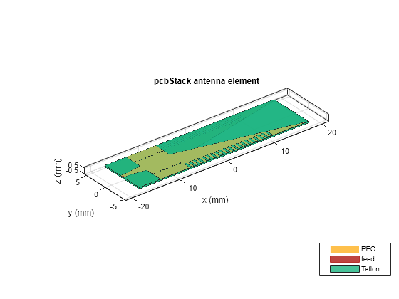 Figure Bottom Arm contains an axes object. The axes object with title pcbStack antenna element, xlabel x (mm), ylabel y (mm) contains 44 objects of type patch, surface. These objects represent PEC, feed, Teflon.