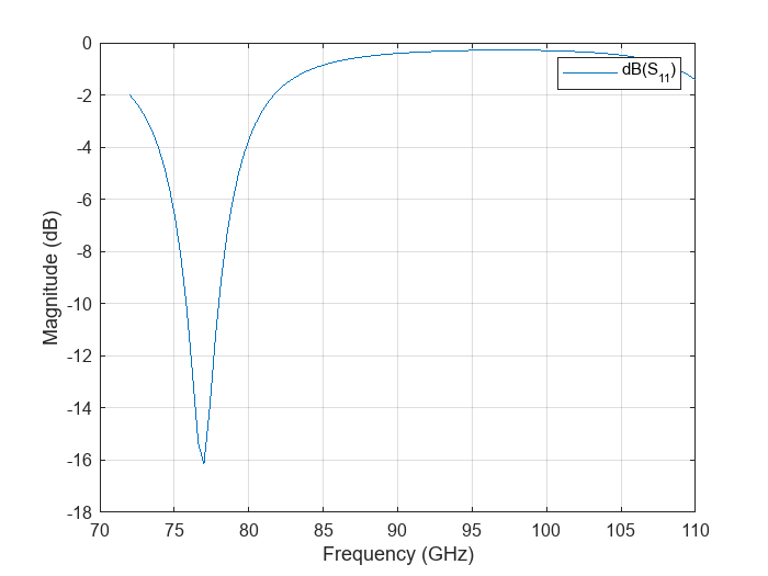 Figure contains an axes object. The axes object with xlabel Frequency (GHz), ylabel Magnitude (dB) contains an object of type line. This object represents dB(S_{11}).