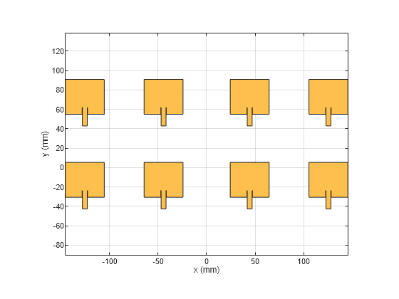 Figure Microstrip Patch Array contains an axes object. The axes object with xlabel x (mm), ylabel y (mm) contains 2 objects of type patch. These objects represent PEC, mypolygon.