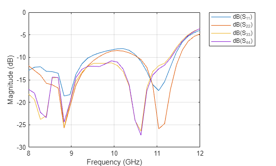 Figure contains an axes object. The axes object with xlabel Frequency (GHz), ylabel Magnitude (dB) contains 4 objects of type line. These objects represent dB(S_{11}), dB(S_{22}), dB(S_{33}), dB(S_{44}).