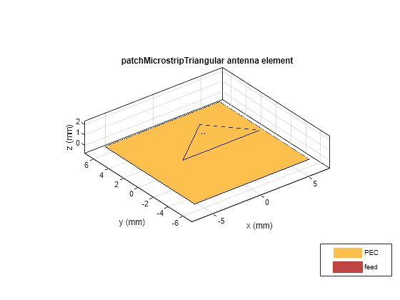 Figure contains an axes object. The axes object with title patchMicrostripTriangular antenna element, xlabel x (mm), ylabel y (mm) contains 5 objects of type patch, surface. These objects represent PEC, feed.