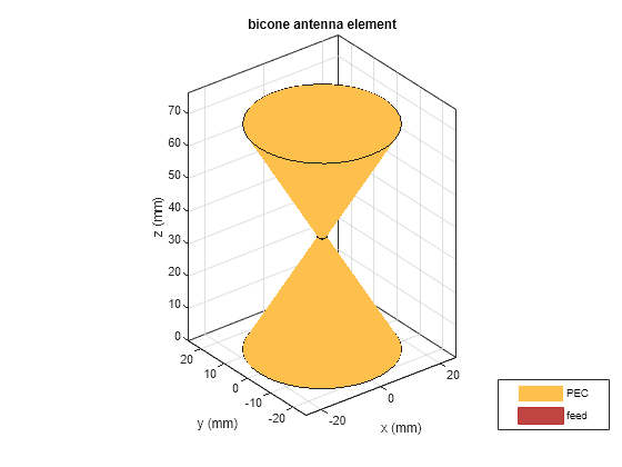 Figure contains an axes object. The axes object with title bicone antenna element, xlabel x (mm), ylabel y (mm) contains 3 objects of type patch, surface. These objects represent PEC, feed.