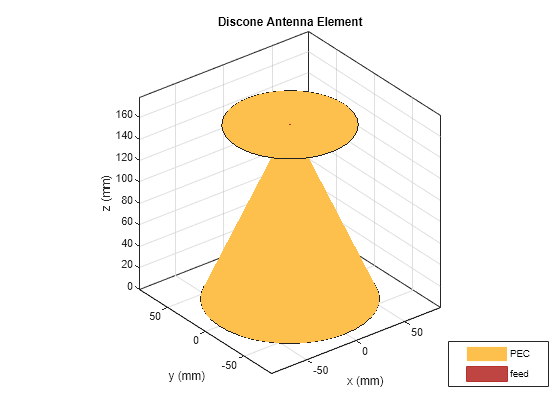 Discone Antenna: Discone Wideband Aerial » Electronics Notes