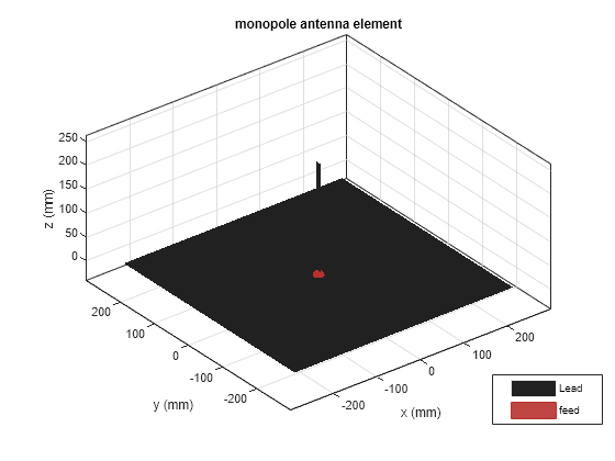 Figure contains an axes object. The axes object with title monopole antenna element, xlabel x (mm), ylabel y (mm) contains 4 objects of type patch, surface. These objects represent Lead, feed.