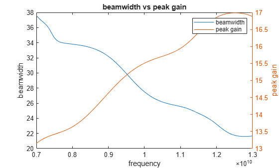 Figure contains an axes object. The axes object with title beamwidth vs peak gain, xlabel frequency, ylabel peak gain contains 2 objects of type line. These objects represent beamwidth, peak gain.