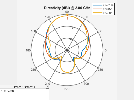 Figure contains an axes object and an object of type uicontainer. The hidden axes object contains 4 objects of type line, text. These objects represent az=0° Ⓐ , az=45° , az=90° .