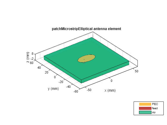 Figure contains an axes object. The axes object with title patchMicrostripElliptical antenna element, xlabel x (mm), ylabel y (mm) contains 6 objects of type patch, surface. These objects represent PEC, feed, Air.