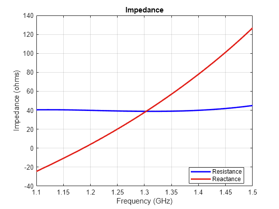 Figure contains an axes object. The axes object with title Impedance, xlabel Frequency (GHz), ylabel Impedance (ohms) contains 2 objects of type line. These objects represent Resistance, Reactance.