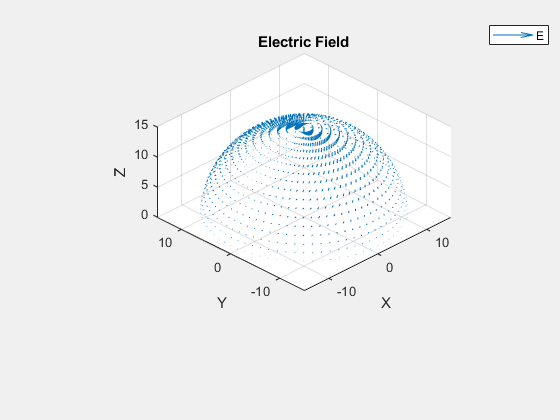 Figure contains an axes object. The axes object with title Electric Field, xlabel X, ylabel Y contains an object of type quiver. This object represents E.