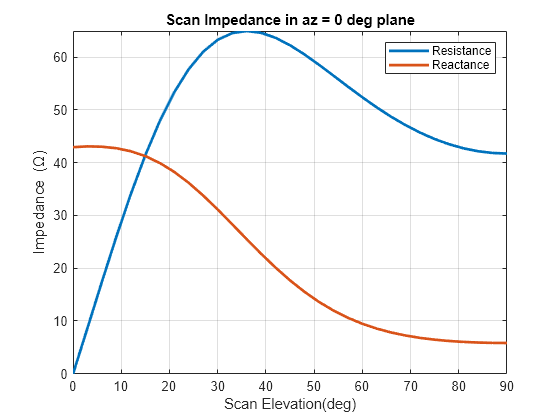 Figure contains an axes object. The axes object with title Scan Impedance in az = 0 deg plane, xlabel Scan Elevation(deg), ylabel Impedance ( Omega ) contains 2 objects of type line. These objects represent Resistance, Reactance.