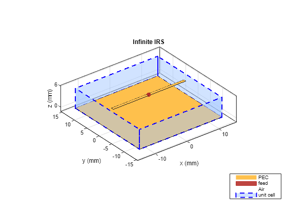 Figure contains an axes object. The axes object with title Infinite IRS, xlabel x (mm), ylabel y (mm) contains 7 objects of type patch, surface. These objects represent PEC, feed, Air, unit cell.