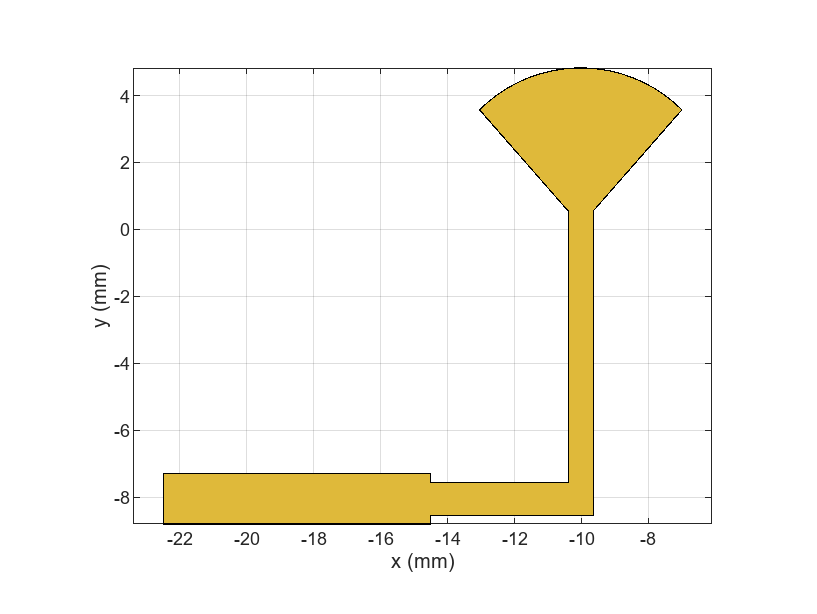 Figure contains an axes object. The axes object with xlabel x (mm), ylabel y (mm) contains 2 objects of type patch. These objects represent PEC, mypolygon.