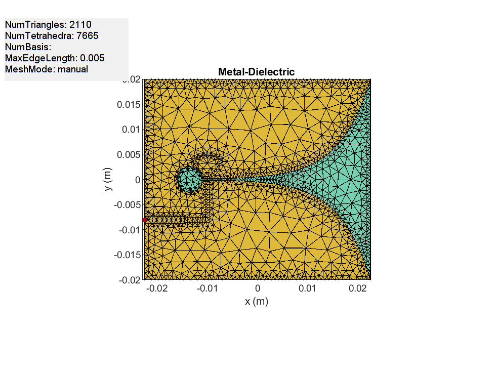 Figure contains an axes object and an object of type uicontrol. The axes object with title Metal-Dielectric, xlabel x (m), ylabel y (m) contains 3 objects of type patch, surface. These objects represent PEC, feed.