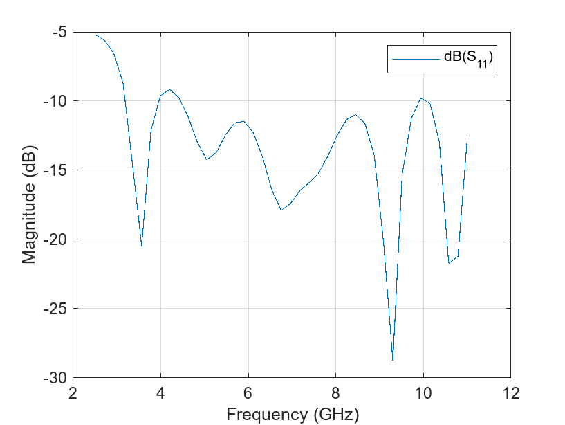 Figure contains an axes object. The axes object with xlabel Frequency (GHz), ylabel Magnitude (dB) contains an object of type line. This object represents dB(S_{11}).