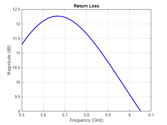 Figure contains an axes object. The axes object with title Return Loss, xlabel Frequency (GHz), ylabel Magnitude (dB) contains an object of type line.