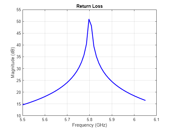 Figure contains an axes object. The axes object with title Return Loss, xlabel Frequency (GHz), ylabel Magnitude (dB) contains an object of type line.