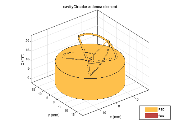 Figure contains an axes object. The axes object with title cavityCircular antenna element, xlabel x (mm), ylabel y (mm) contains 12 objects of type patch, surface. These objects represent PEC, feed.