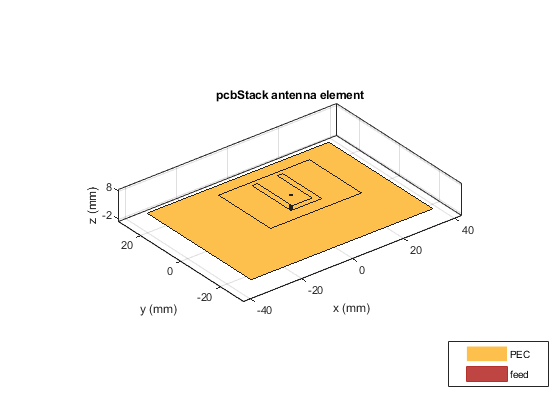 Figure contains an axes object. The axes object with xlabel x (mm), ylabel y (mm) contains 2 objects of type patch. These objects represent PEC, mypolygon.