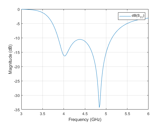 Figure contains an axes object and an object of type uicontrol. The axes object with title Metal mesh, xlabel x (m), ylabel y (m) contains 2 objects of type patch, surface. These objects represent PEC, feed.