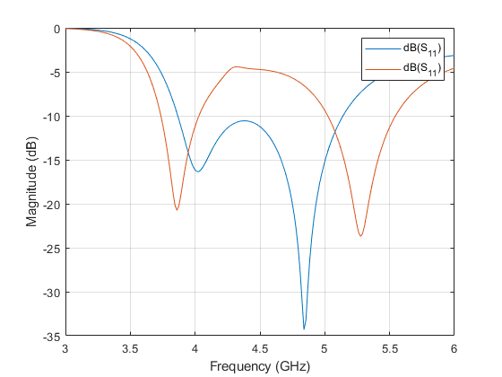 Figure contains an axes object. The axes object with title Dual-Band U-Slot Patch Antenna, xlabel x (mm), ylabel y (mm) contains 7 objects of type patch, surface. These objects represent PEC, feed.