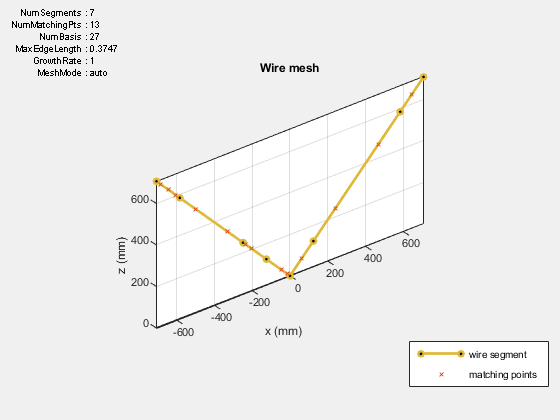 Modeling Wire Antenna and Arrays