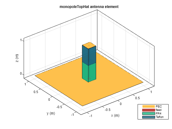 Figure contains an axes object. The axes object with title monopoleTopHat antenna element, xlabel x (m), ylabel y (m) contains 7 objects of type patch, surface. These objects represent PEC, feed, FR4, Teflon.