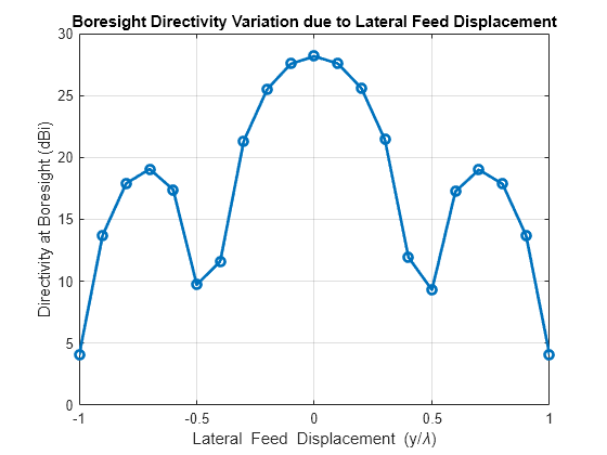 Figure contains an axes object. The axes object with title Boresight Directivity Variation due to Lateral Feed Displacement, xlabel Lateral Feed Displacement (y/ lambda ), ylabel Directivity at Boresight (dBi) contains an object of type line.