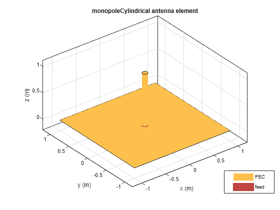 Figure contains an axes object. The axes object with title monopoleCylindrical antenna element, xlabel x (m), ylabel y (m) contains 4 objects of type patch, surface. These objects represent PEC, feed.