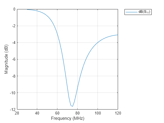 Figure contains an axes object. The axes object with xlabel Frequency (MHz), ylabel Magnitude (dB) contains an object of type line. This object represents dB(S_{11}).