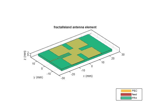 Figure contains an axes object. The axes object with title fractalIsland antenna element, xlabel x (mm), ylabel y (mm) contains 5 objects of type patch, surface. These objects represent PEC, feed, FR4.