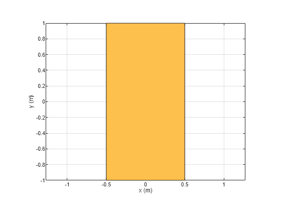 Figure contains an axes object. The axes object with xlabel x (m), ylabel y (m) contains 2 objects of type patch. These objects represent PEC, mypolygon.