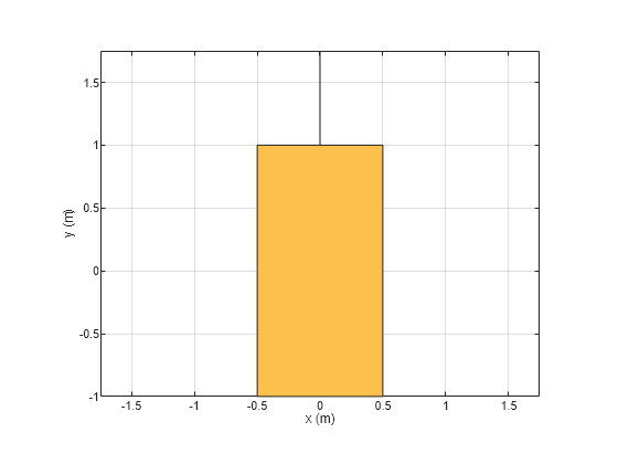 Figure contains an axes object. The axes object with xlabel x (m), ylabel y (m) contains 2 objects of type patch. These objects represent PEC, mypolygon.