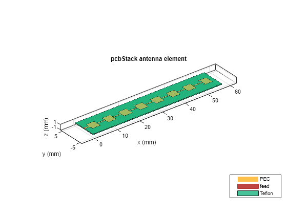 Figure contains an axes object. The axes object with title pcbStack antenna element contains 6 objects of type patch, surface. These objects represent PEC, feed, Teflon.