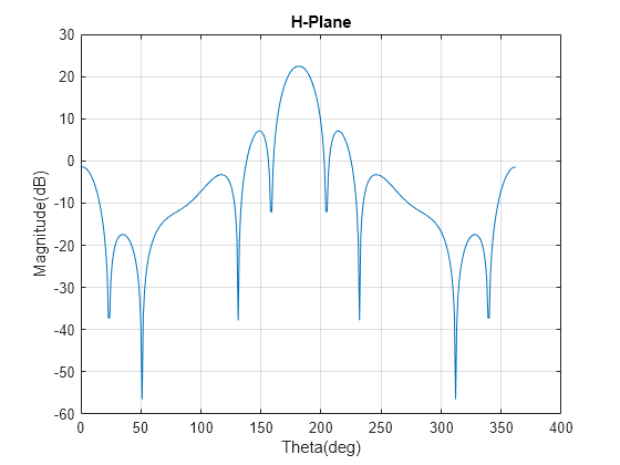 Figure contains an axes object. The axes object with title H-Plane contains an object of type line.