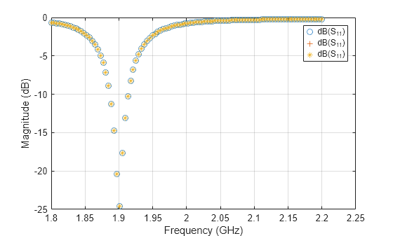 Figure contains an axes object. The axes object with xlabel Frequency (GHz), ylabel Magnitude (dB) contains 3 objects of type line. One or more of the lines displays its values using only markers These objects represent dB(S_{11}).