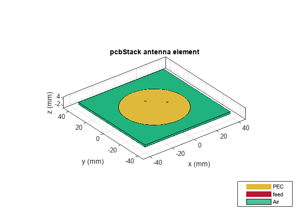 Figure contains an axes object. The axes object with title pcbStack antenna element, xlabel x (mm), ylabel y (mm) contains 10 objects of type patch, surface. These objects represent PEC, feed, Air.