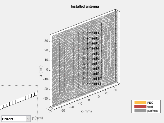 Figure contains 2 axes objects and another object of type uicontrol. Axes object 1 contains 23 objects of type patch, surface. Axes object 2 with title Installed antenna, xlabel x (mm), ylabel y (mm) contains 375 objects of type patch, surface, text. These objects represent PEC, feed, platform.