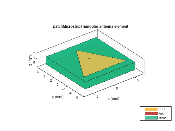 Figure contains an axes object. The axes object with title patchMicrostripTriangular antenna element, xlabel x (mm), ylabel y (mm) contains 6 objects of type patch, surface. These objects represent PEC, feed, Teflon.