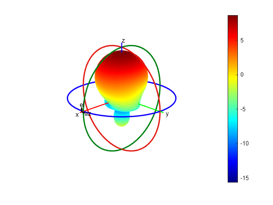 Figure contains an axes object. The hidden axes object contains 16 objects of type surface, line, text, patch.