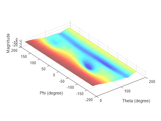 Plot A 3d Radiation Pattern Based On An Image File Exchange Matlab Central