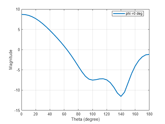 Figure contains an axes object. The axes object with xlabel Theta (degree), ylabel Magnitude contains an object of type line. This object represents phi =0 deg.