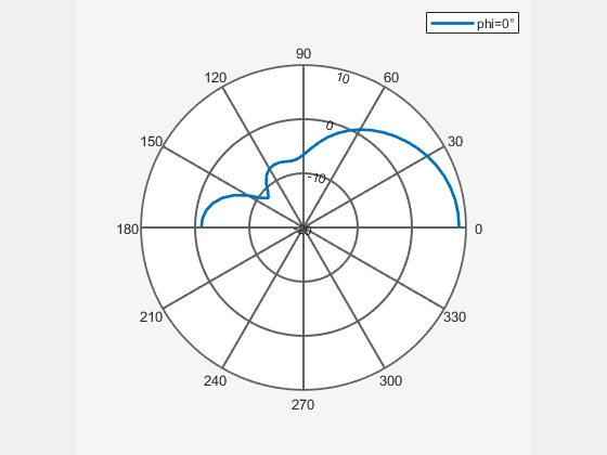 Figure contains an axes object. The hidden axes object contains an object of type line. This object represents phi=0° .