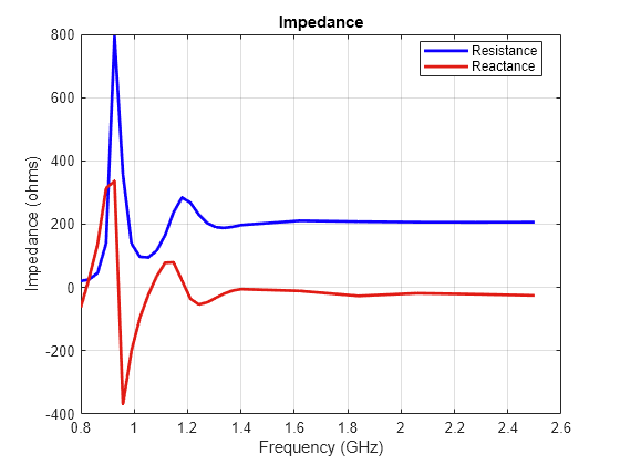 Figure contains an axes object. The axes object with title Impedance, xlabel Frequency (GHz), ylabel Impedance (ohms) contains 2 objects of type line. These objects represent Resistance, Reactance.